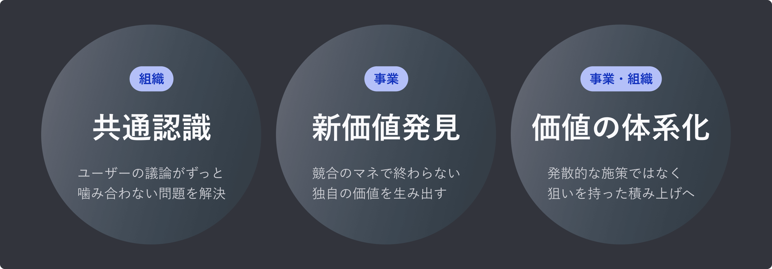 共通認識・新価値発見・価値の体系化の3つの活用先