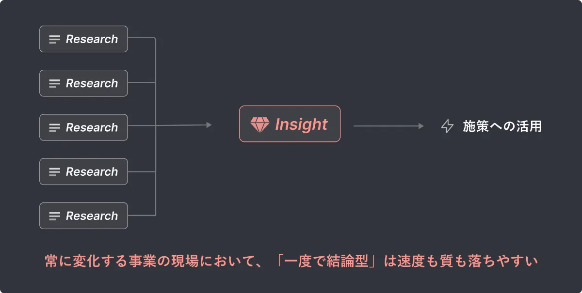 常に変化する事業の現場において、「一度で結論型」は速度も質も落ちやすい