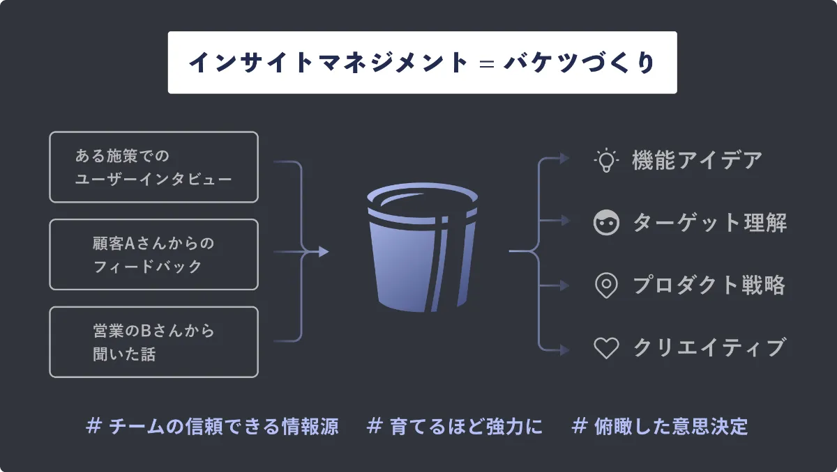 インサイトマネジメント＝バケツづくり