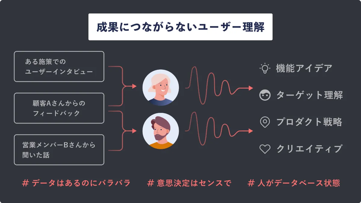 成果につながらないユーザー理解：データはあるのにバラバラな状態