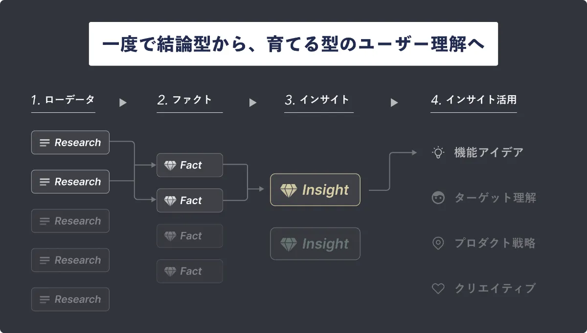 一度で結論型から、育てる型のユーザー理解へ