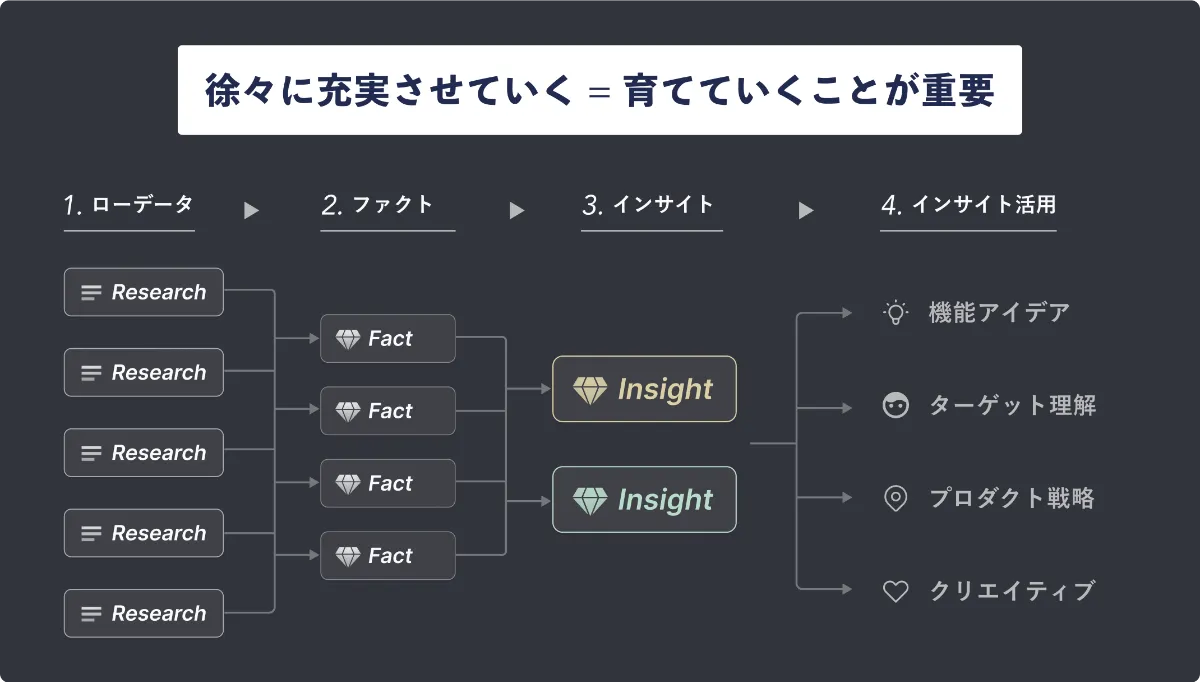 徐々に充実させていく＝育てていくことが重要