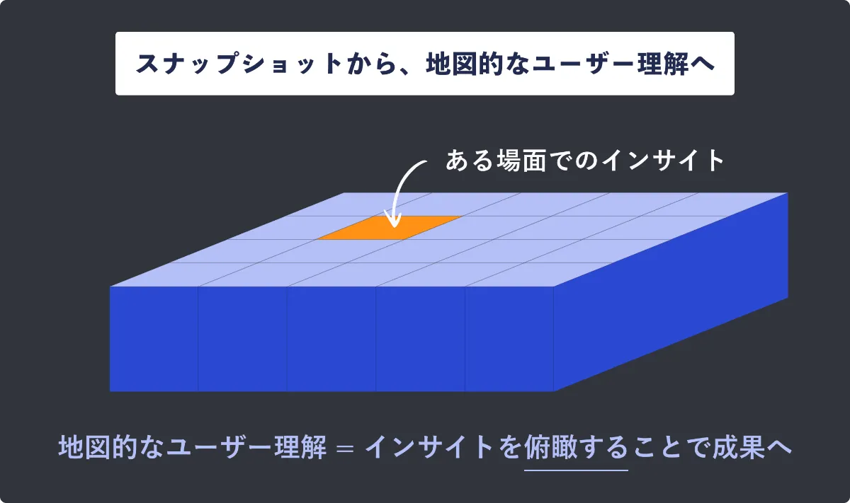 スナップショットから、地図的なユーザー理解へ