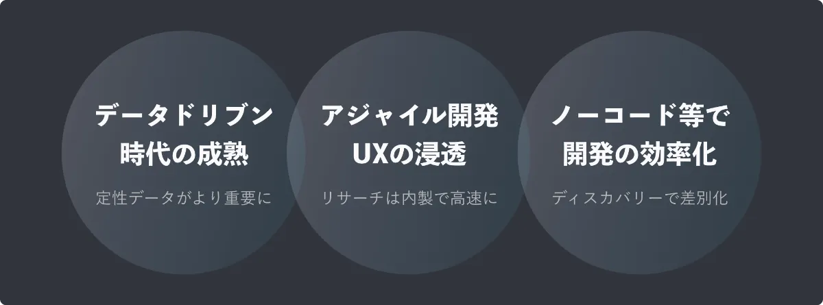 3つの時代背景:データドリブン時代の成熟 / アジャイル開発・UXの浸透 / ノーコード等で開発の効率化