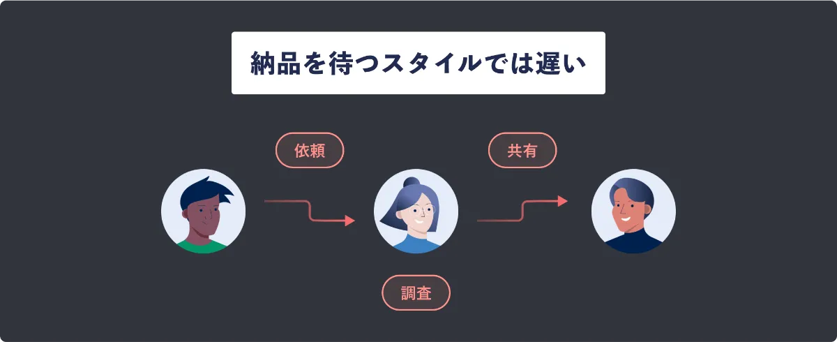 共通認識 / 新価値発見 / 価値の体系化