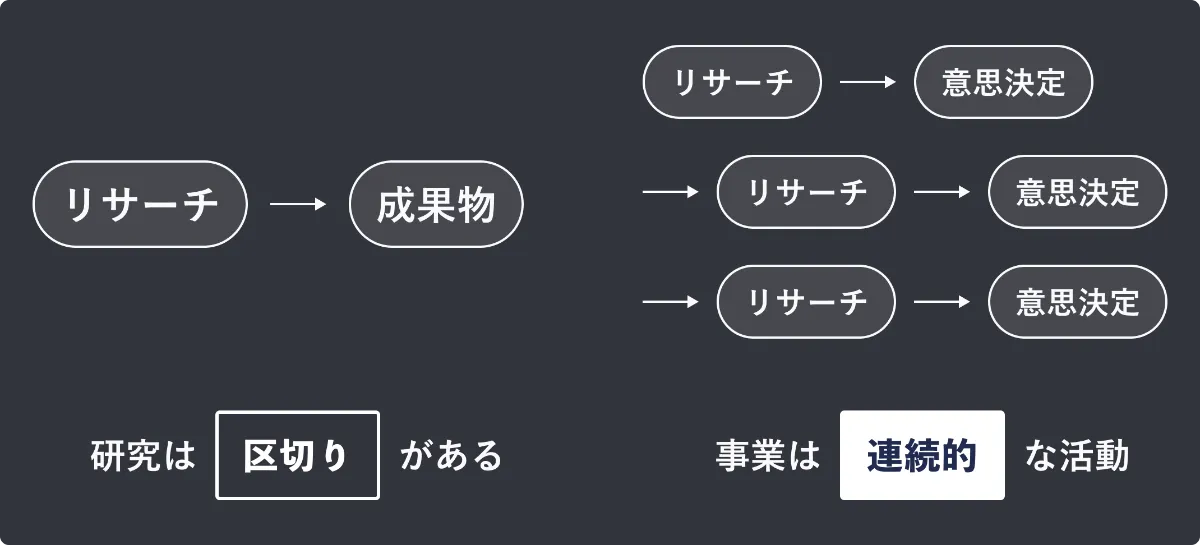研究は区切りがある／事業は連続的な活動