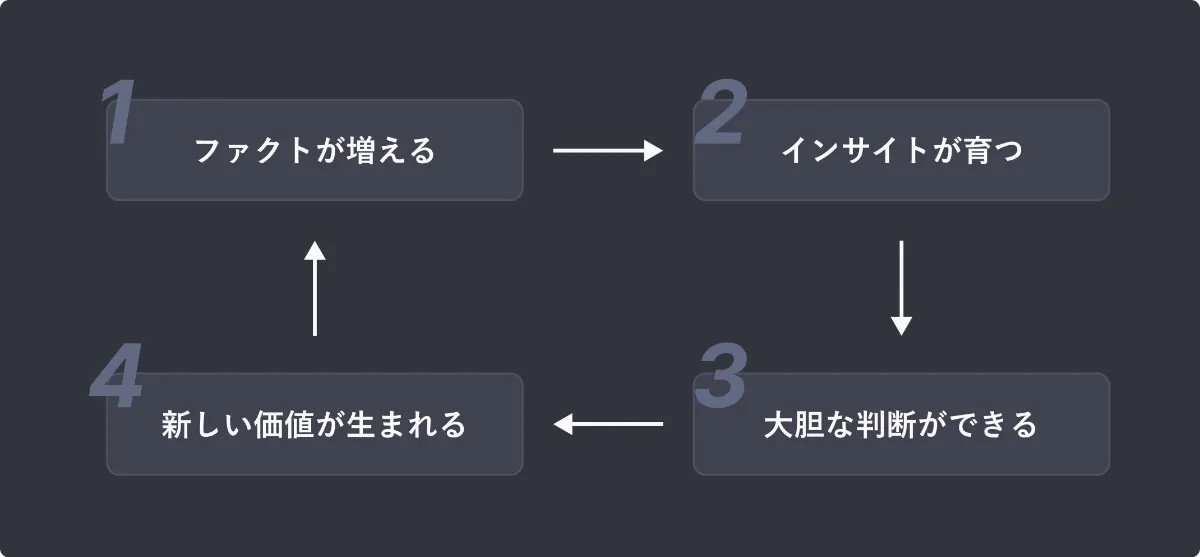 ファクトが増える→インサイトが育つ→大胆な判断ができる→新しい価値が生まれる、の4つのサイクル